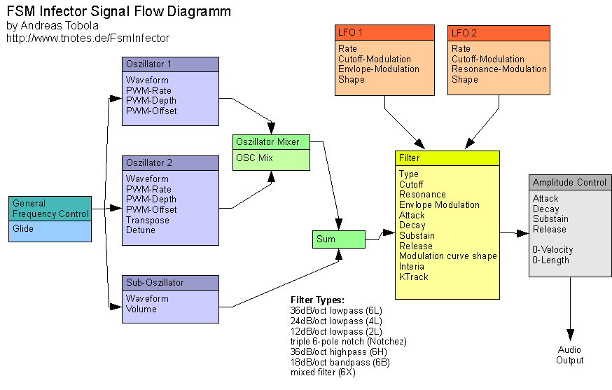 WikiImage FSM Infector Signal Flow Diagramm